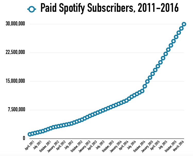 Number of spotify free subscribers internet